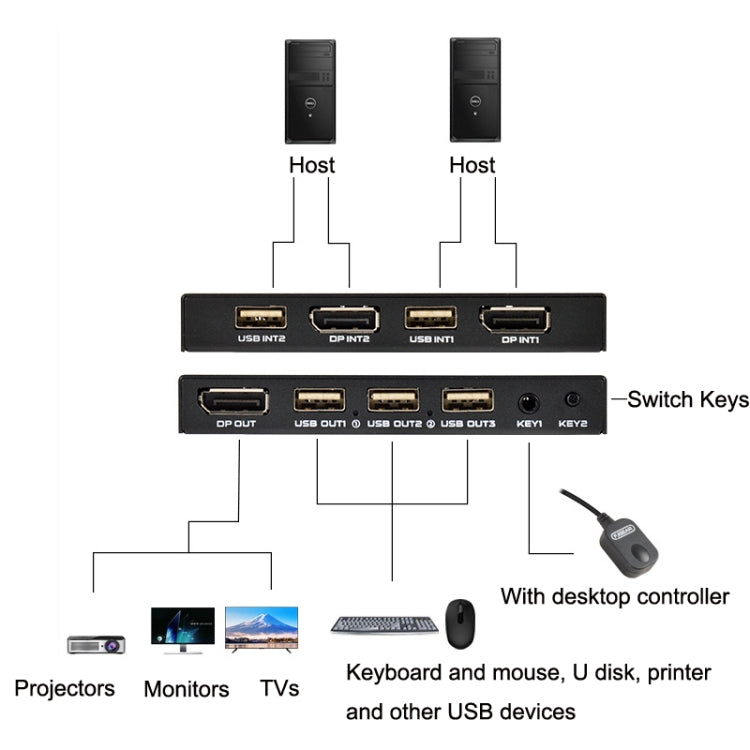 FJGEAR FJ-DK201 60HZ 2 Ports DP + USB To KVM Switcher With Desktop Controller - Others by FJGEAR | Online Shopping UK | buy2fix