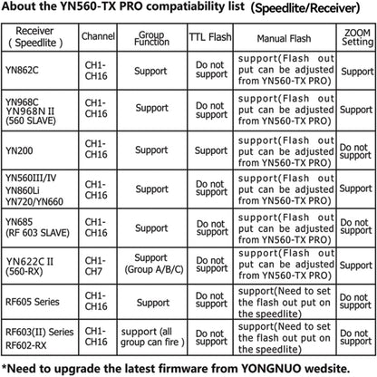 For Canon YONGNUO YN560-TX Pro High-speed Synchronous TTL Trigger Wireless Flash Trigger - Wireless Flash Trigger by YONGNUO | Online Shopping UK | buy2fix